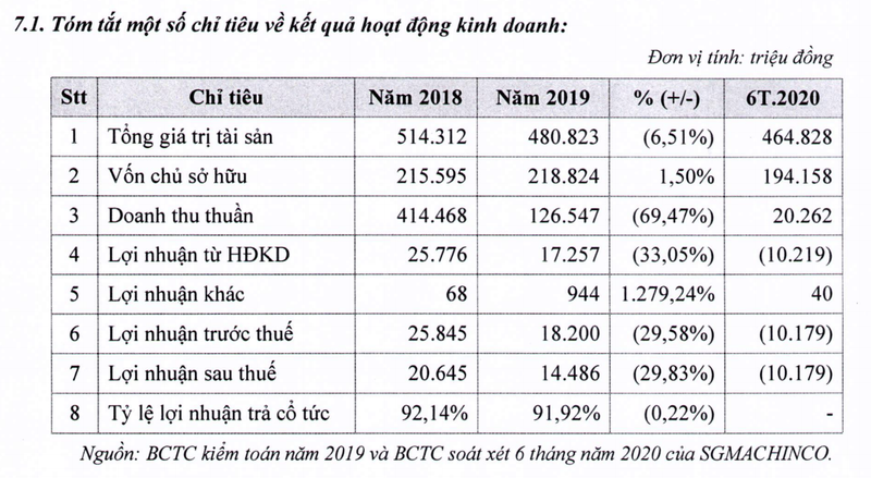 SCIC dau gia tron lo hon 480.000 co phieu SMA, khoi diem gap 1,5 lan thi gia