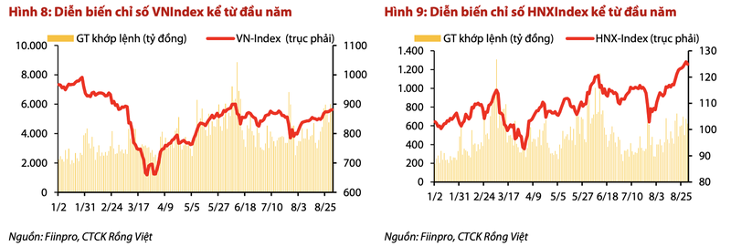 VDSC: Xu huong di len cua chung khoan trong thang 9 co the gap ghenh hon