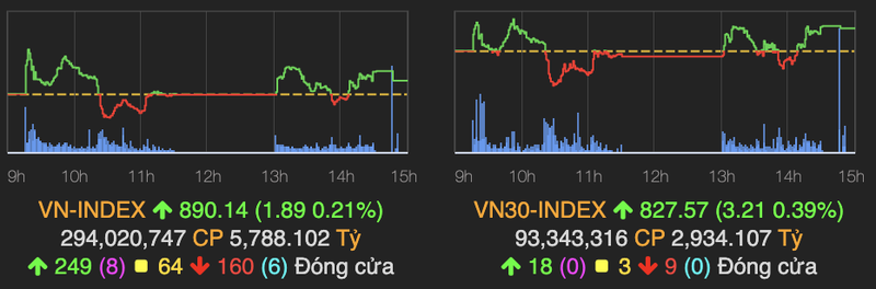 VN-Index tang nhe 2 diem, khoi ngoai 'xa hang' manh