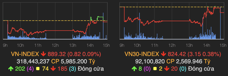 VN-Index quay ve tham chieu, co phieu nong nghiep tiep tuc hut tien phien 9/9