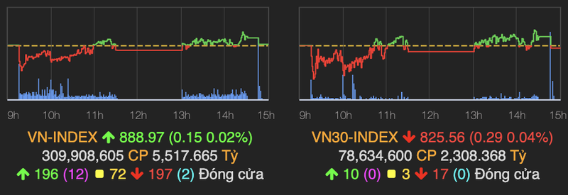 VN-Index van rung lac va kho but pha khoi moc 888 diem