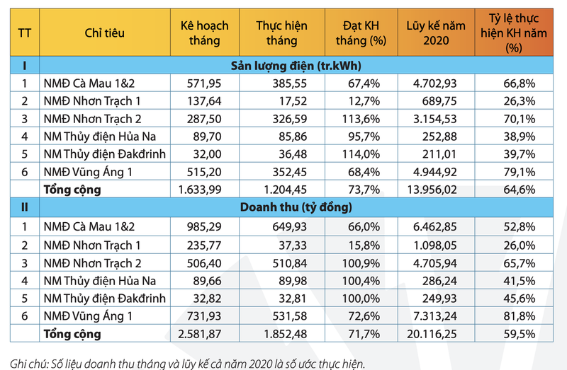 PV Power uoc doanh thu dat hon 20.110 ty dong trong 8 thang