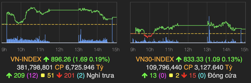 Thanh khoan tang cao nhung VN-Index chi tang nhe 0,19%