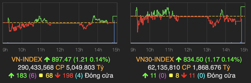 VN-Index bat ngo tang 1 diem ket phien 16/9 khi dong tien duoc do vao