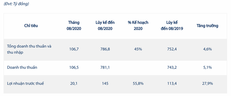 Imexpharm lai 145 ty dong trong 8 thang, moi dat 56% ke hoach