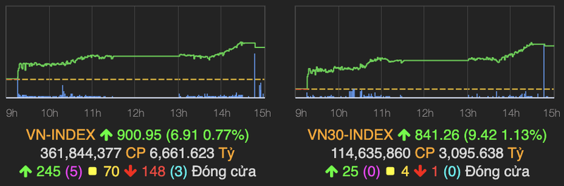 VN-Index vuot moc 900 diem nho tru do tu nhom ngan hang