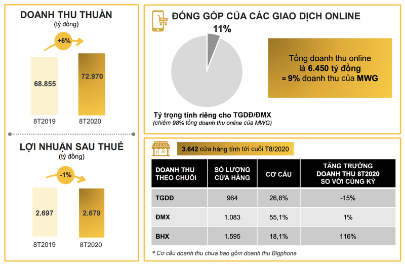 Moi cua hang Bach Hoa Xanh thu gan 1,2 ty dong trong thang 8