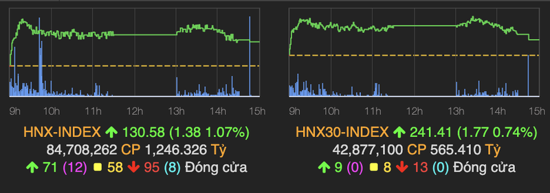 VN-Index tang gan 7 diem, co phieu ngan hang va ban le tao ‘song’-Hinh-2