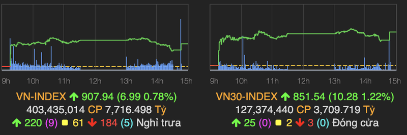 VN-Index tang gan 7 diem, co phieu ngan hang va ban le tao ‘song’