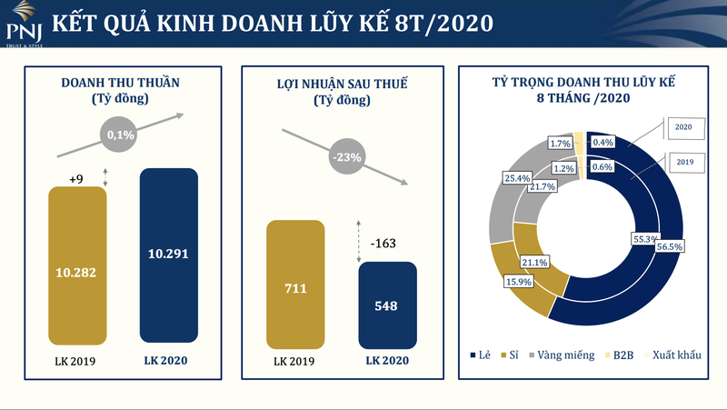 Doanh thu 8 thang cua PNJ dat hon 10.200 ty dong du van con 'du am' COVID-19-Hinh-2