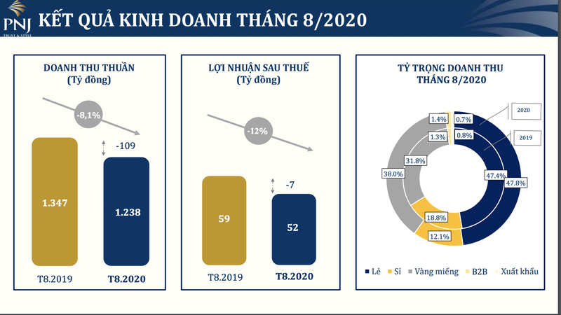 Doanh thu 8 thang cua PNJ dat hon 10.200 ty dong du van con 'du am' COVID-19