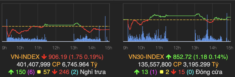 VN-Index dieu chinh giam gan 2 diem, STB la ‘ngoi sao sang’ suot phien