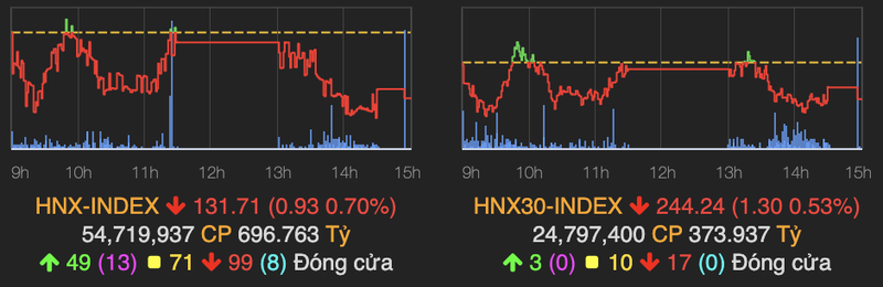 Khoi ngoai quay lai ban rong, VN-Index giam gan 4 diem-Hinh-2