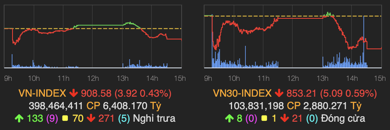 Khoi ngoai quay lai ban rong, VN-Index giam gan 4 diem