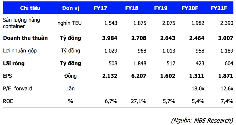 Moi tuan mot doanh nghiep: EVFTA va cang Gemalink la dong luc tang truong cho Gemadept nam toi?-Hinh-2