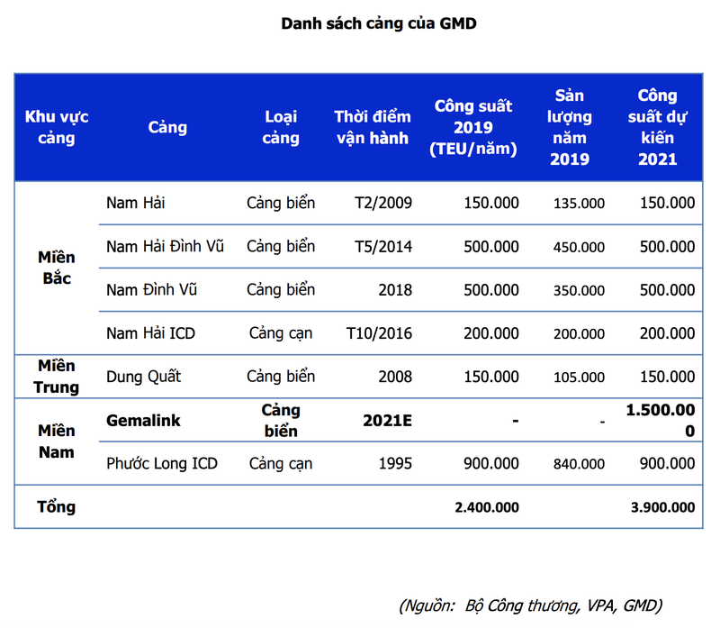 Moi tuan mot doanh nghiep: EVFTA va cang Gemalink la dong luc tang truong cho Gemadept nam toi?