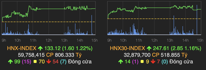 VN-Index khoi sac tang hon 4 diem, ho FLC gay su chu y-Hinh-2