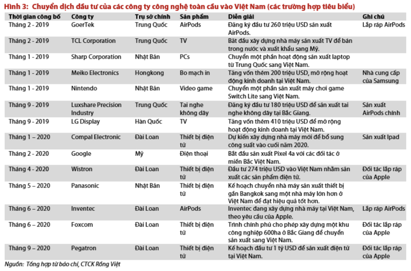 FDI kho co the phuc hoi manh vao nam 2021?-Hinh-2