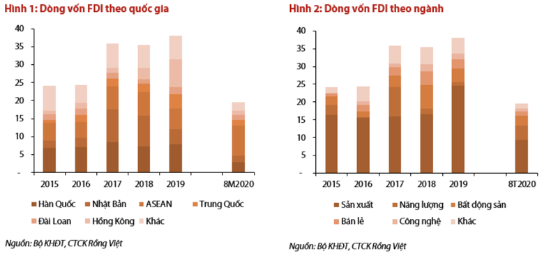 FDI kho co the phuc hoi manh vao nam 2021?