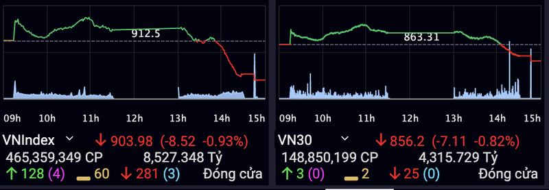 VN-Index mat gan 9 diem nhung thanh khoan ‘khung’ gan 10.000 ty dong