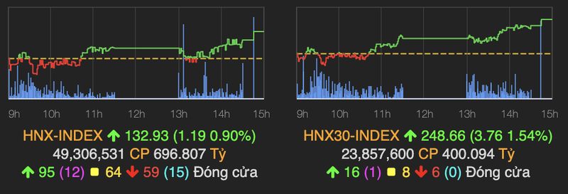 VN-Index hoi phuc va dao chieu tang diem ket phien cuoi thang 9-Hinh-2