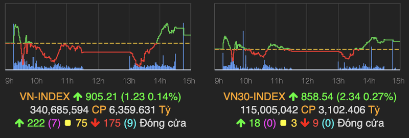 VN-Index hoi phuc va dao chieu tang diem ket phien cuoi thang 9