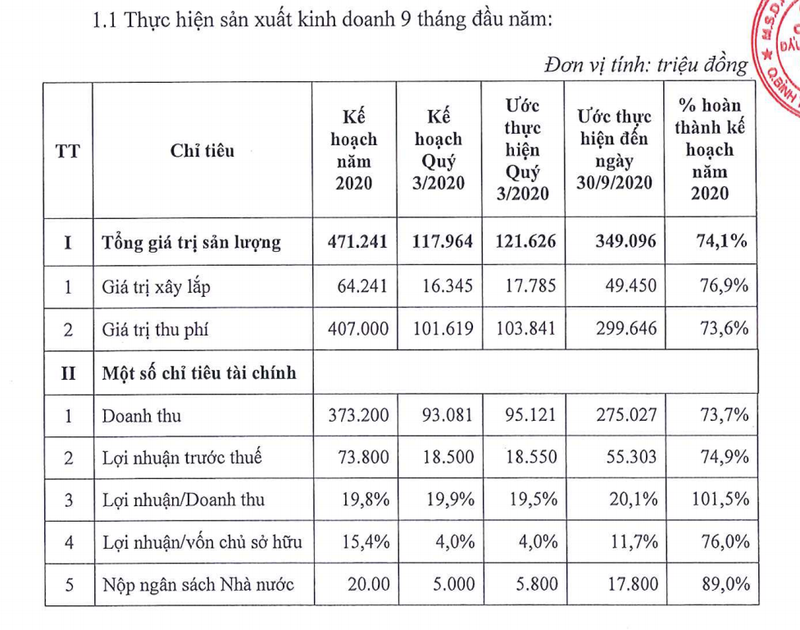 Ha tang IDICO uoc thuc hien 75% ke hoach loi nhuan sau 9 thang