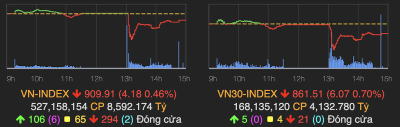 VN-Index thu hep da giam sau pha hoang loan, TCH ‘lat keo’ trong phien ATC