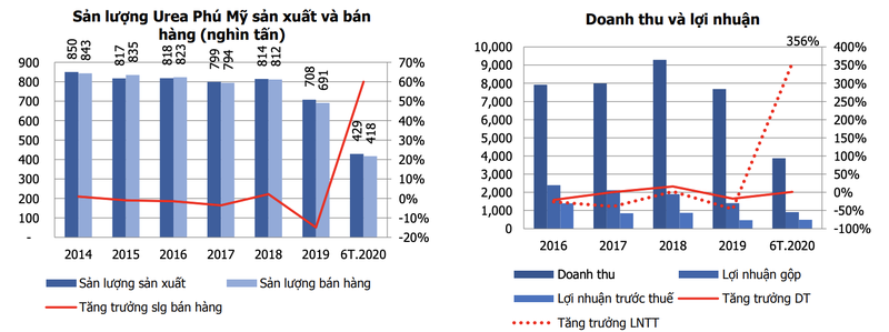 Moi tuan mot doanh nghiep: Dong tien kinh doanh tot cho phep DPM tra co tuc hau hinh?