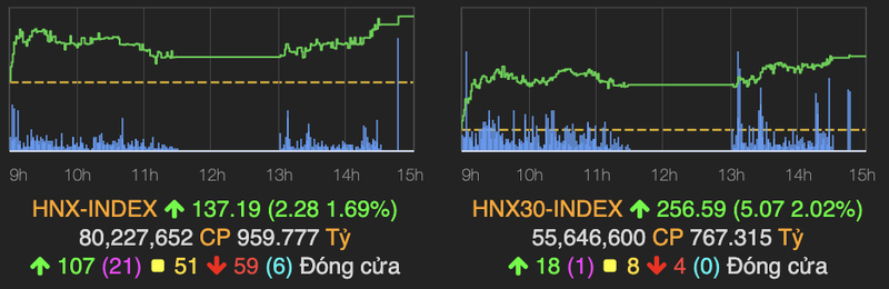 VN-Index tang veo gan 5 diem, thanh khoan 9.000 ty dong phien 5/10-Hinh-2