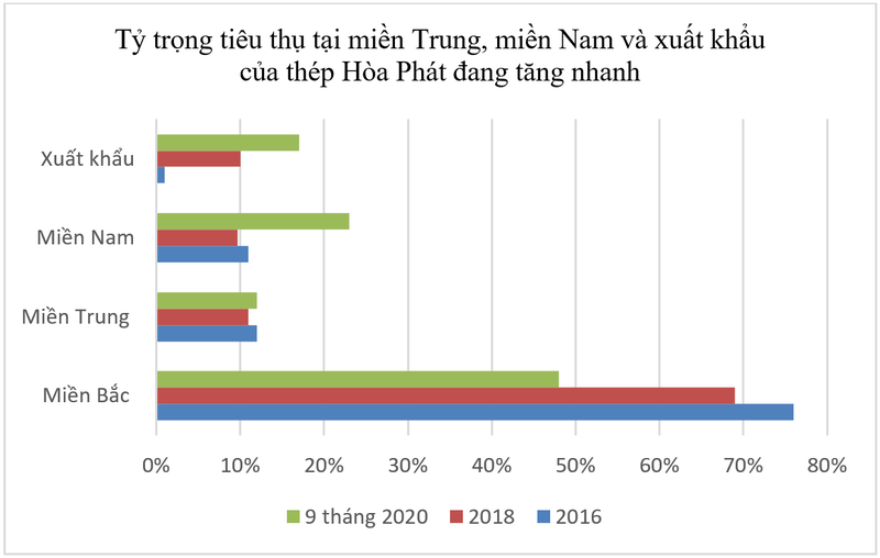 Hoa Phat ghi nhan luong thep thanh pham tieu thu tang 82% trong thang 9