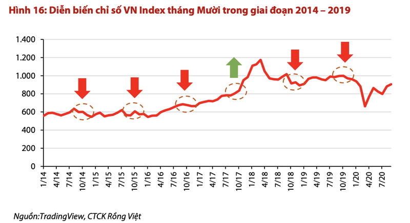 VN-Index dao dong 865-920 diem trong thang 10, nha dau tu nen kien nhan cho co hoi