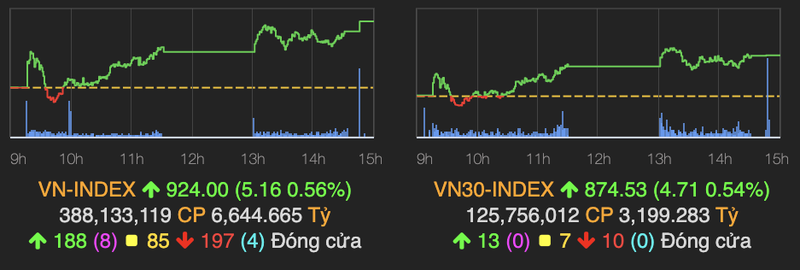 VN-Index tang hon 5 diem, co phieu ACB duoc thoa thuan den 960 ty dong