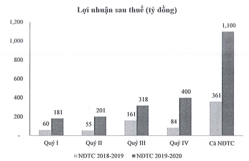 Tap doan Hoa Sen uoc loi nhuan quy 4 gap den 4,7 lan cung ky