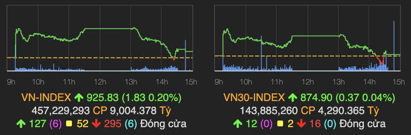 VN-Index tang 2 diem, hon 10.000 ty dong do vao thi truong