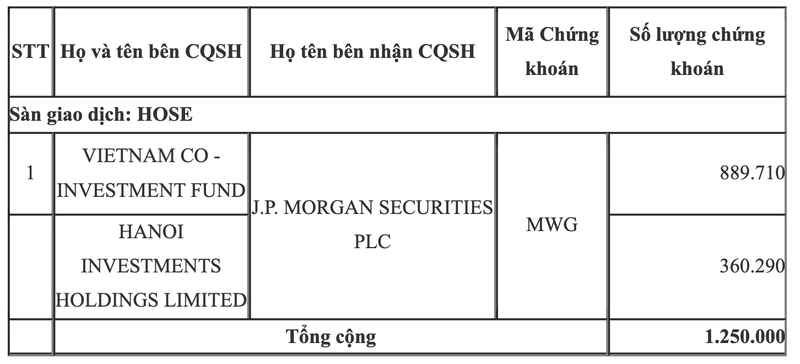 Quy ngoai chi hon 134 ty dong gom co phieu MWG