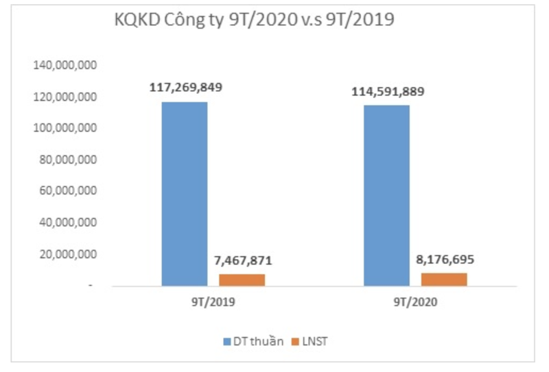 TCM uoc lai 9 thang dat 188 ty, vuot 2% ke hoach ca nam