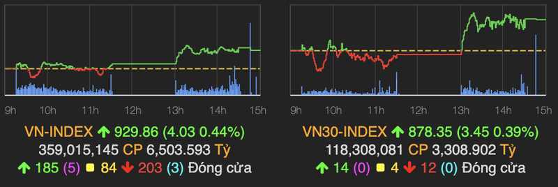 VN-Index bo lo moc 930 diem, MSN ‘vut sang’ cuoi phien