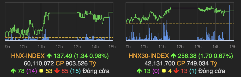 Cap doi TCB va MSN tang kich tran, VN-Index vuot moc 940 diem-Hinh-2