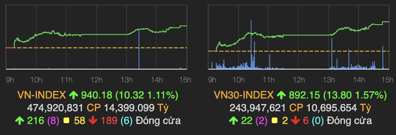 Cap doi TCB va MSN tang kich tran, VN-Index vuot moc 940 diem