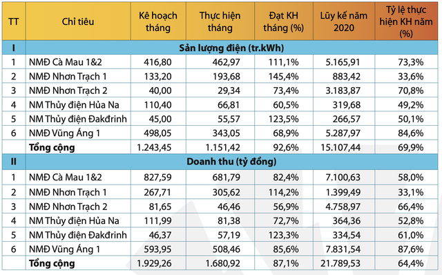 PV Power uoc tinh doanh thu 9 thang 21.790 dong, giam 17% so cung ky