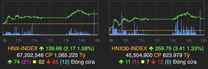 VN-Index tang nhe, SGB giam 40% phien chao san-Hinh-2