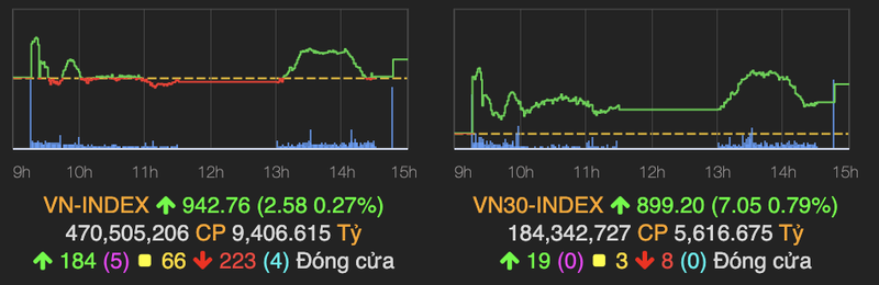 VN-Index tang nhe, SGB giam 40% phien chao san