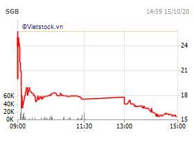 Co phieu SaigonBank rot gia tham ngay chao san, hai Tong giam doc muon thoai sach von