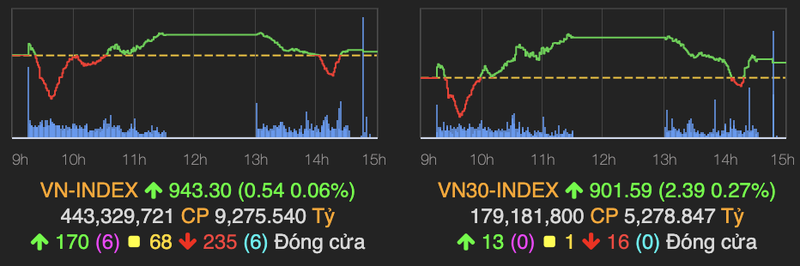 VN-Index tang nhe phien cuoi tuan, khoi ngoai tiep tuc ban rong