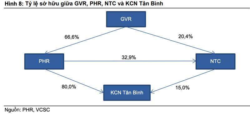 Moi tuan mot doanh nghiep: Chuyen dich sang bat dong san cong nghiep giup PHR sinh loi cao hon?-Hinh-2