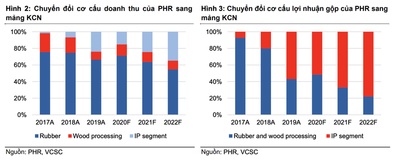 Moi tuan mot doanh nghiep: Chuyen dich sang bat dong san cong nghiep giup PHR sinh loi cao hon?