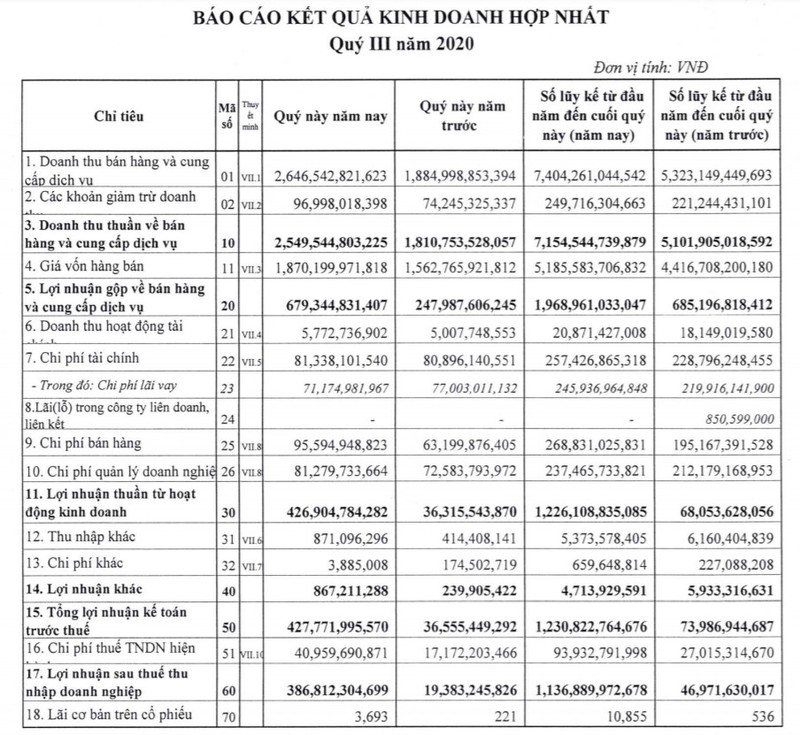 Lai rong cua Dabaco dat hon 1.100 ty dong, gap 24 lan so cung ky