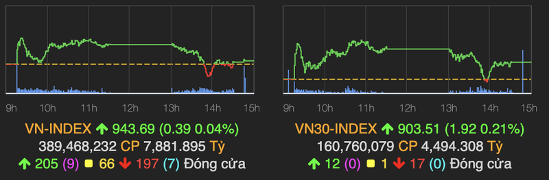 VN-Index giang co va tang nhe phien dau tuan