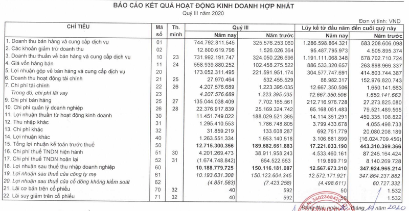 Bien lai gop cua LDG giam manh tu 68% ve con 24% trong quy 3